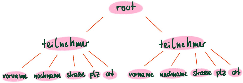 Beispiel für eine XML Baumstruktur